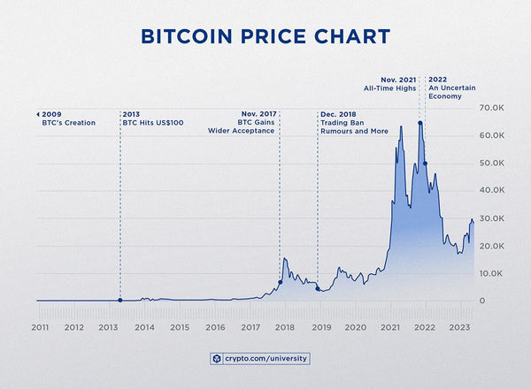 Bitcoin chart